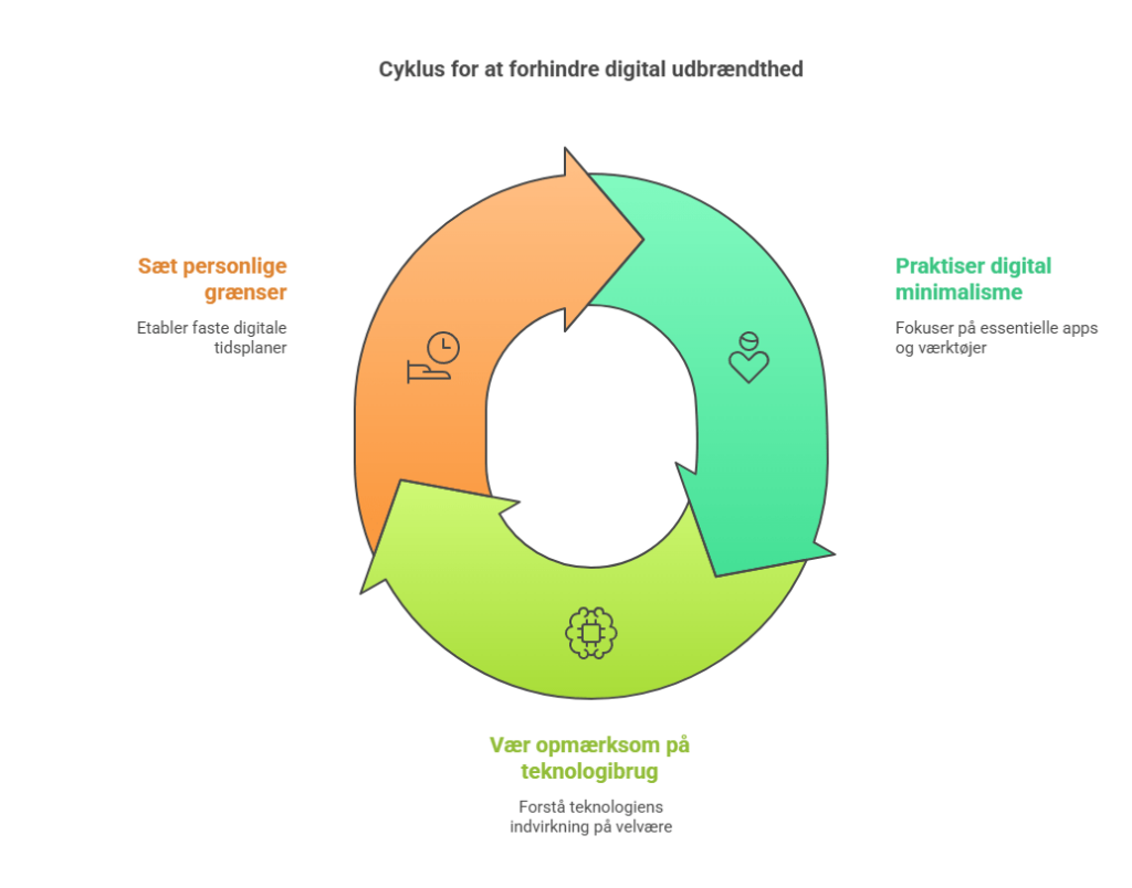 cyklus for digital udbrændthed