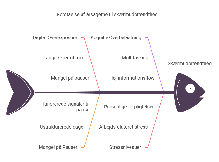 forståelse af årsagerne til skræmudbrændthed
